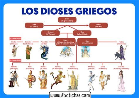 Los Dioses Griegos de la Mitología Griega