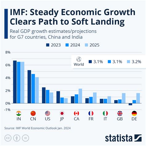 Chart: IMF: Steady Economic Growth Clears Path to Soft Landing | Statista