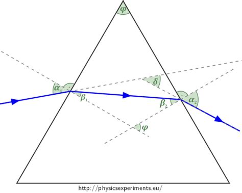 Refractive Index Of A Triangular Glass Prism Experiment – Glass Designs