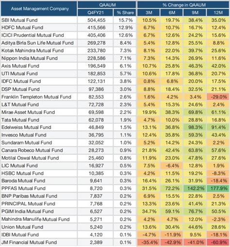 PPFAS, Edelweiss and Mirae Asset are fastest growing mutual funds - Cafemutual.com (2023)