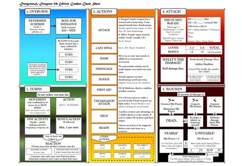 Colorized version of the 5e combat cheat sheet : r/DnD