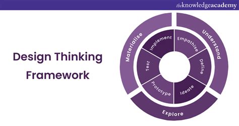 Benefits of Design Thinking Explained in Detail