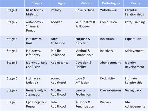 Freud, Erikson, Piaget, And Kohlberg's Developmental Stages, 60% OFF