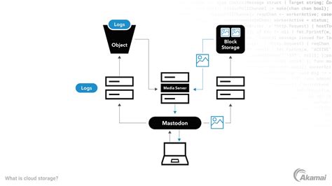 What Is Cloud Storage? | Akamai