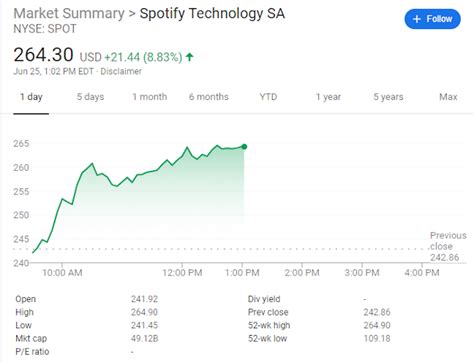 Spotify Stock Hits All-Time High, Closes In on $50 Billion Market Value