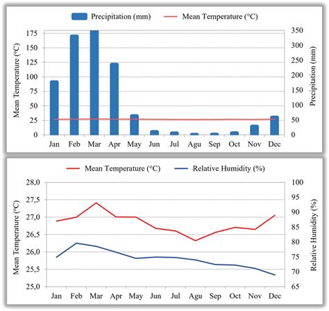 Meteorology of the city of Guayaquil, Ecuador (1992–2017)*: Climogram ...