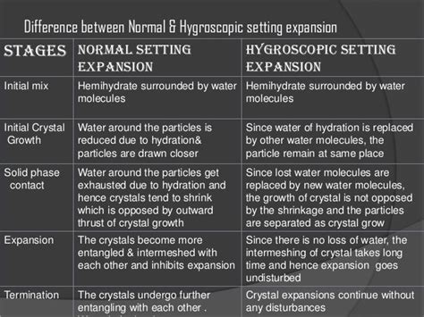 Gypsum products in Dentistry