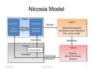 Nicosia model of consumer behaviour | PPT