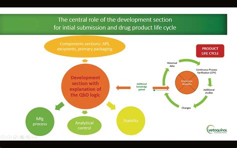 First steps towards ICH Q12: Leveraging process understanding & development data to define ...