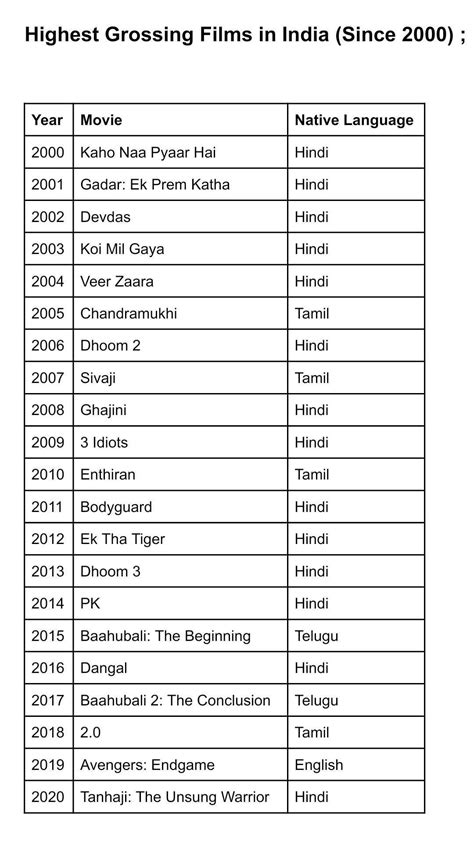 Highest grossing Indian films since 2000. Aamir khan- 5, Rajnikant - 4, Hrithik - 3, Aishwarya ...