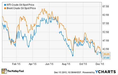 Oil Prices 2016: What to Expect - Nasdaq.com