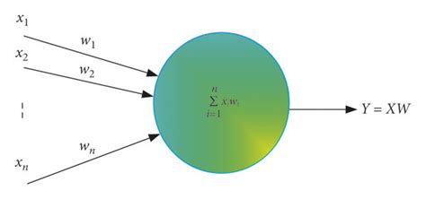 Working diagram of artificial neuron. | Download Scientific Diagram
