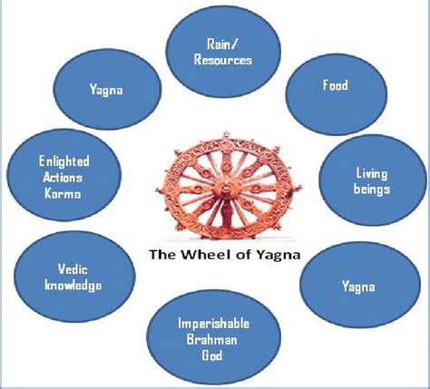 The Wheel of Yagna (see online version for colours) | Download ...