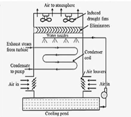 Evaporative condenser - EnggCyclopedia