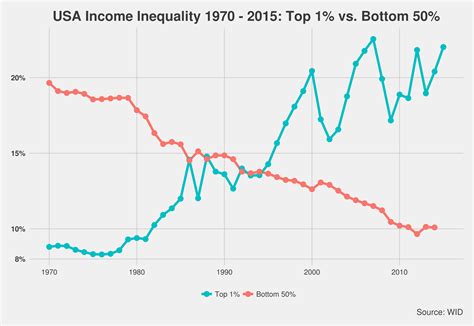 Wealth and Income Inequality Data — TechPlus+