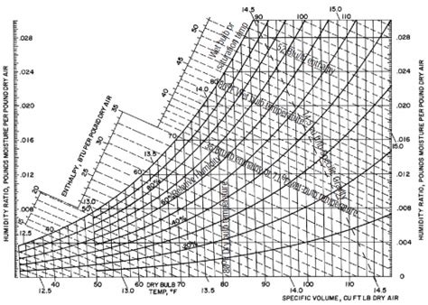 Penn State Extension in Psychometric Chart