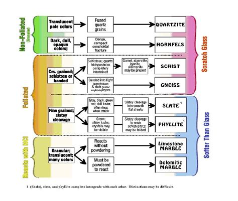 Classification of Metamorphic Rocks - Geology In