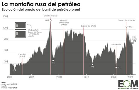 La evolución del precio del petróleo en el siglo XXI - Easy Reader