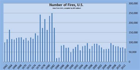 statistics Archives - Wildfire Today