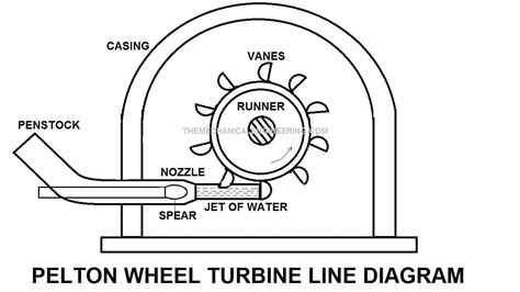 Difference Between Impulse Turbine and Reaction Turbine [Notes & PDF]