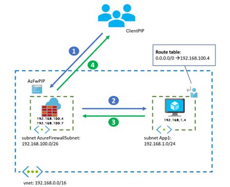 Firewall, App Gateway for virtual networks - Azure Example Scenarios | Microsoft Learn