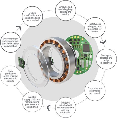 Custom Mechatronics Solutions | Celera Motion