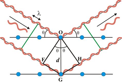 Materials science and Bragg’s law — Visualizations and Exercises