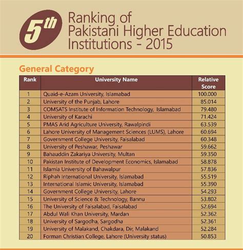 Hec New Ranking Of Universities In Pakistan 2023 Government Private List | Hot Sex Picture