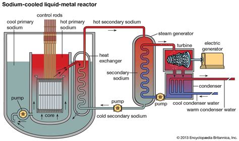 nuclear reactor - Students | Britannica Kids | Homework Help