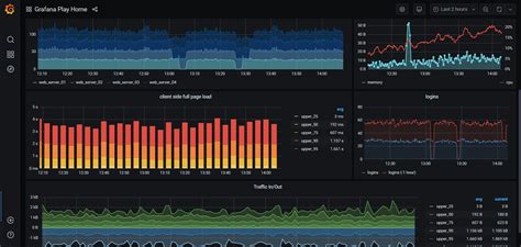 Overview of the Grafana Dashboard with SQL