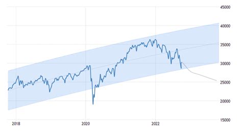 Dow Jones Analysis Today I Dow Jones Price Forecast 2022, 2023, 2024 ...