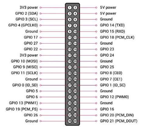 Pinout Unlock the Secrets of Raspberry Pi 3 Pinout Now! - Raspberry