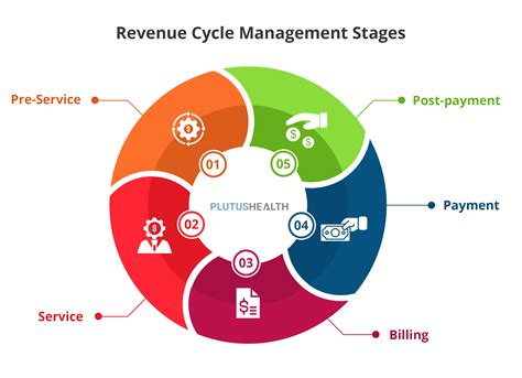 Revenue Cycle Management: 5 Phases, 16 Steps | Plutus Health