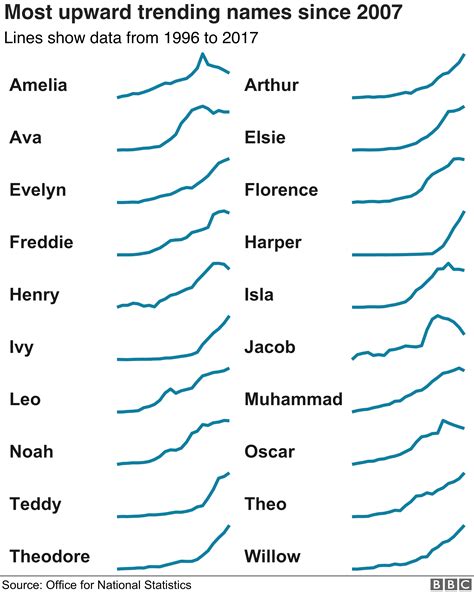 Baby names: Hunter and Aurora join top 100 - BBC News