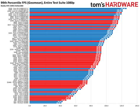 Best Cpu 2024 Chart - Doria Georgie