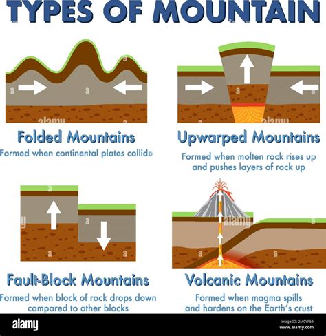 Volcanic Mountain Formation