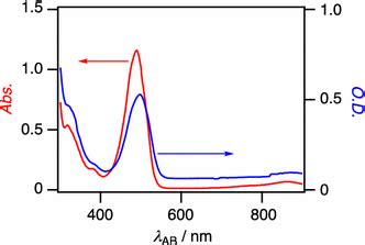 UV–Vis absorption spectra of (red) a benzene solution of 1•–C6H6... | Download Scientific Diagram