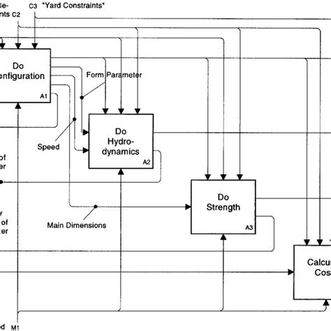 Predesign of a general cargo ship. | Download Scientific Diagram