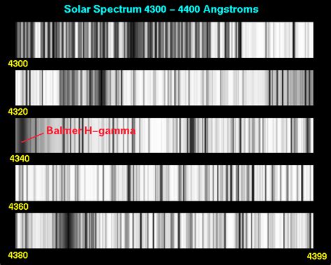 The Solar Spectrum