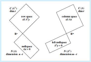 linear algebra - What is the relationship between the null space and the column space ...