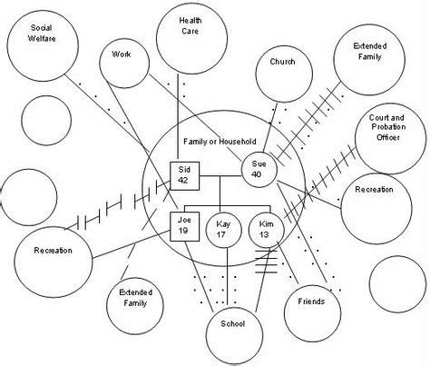 Genograms and Ecomaps. Helpful tools used in the clinical work with ...