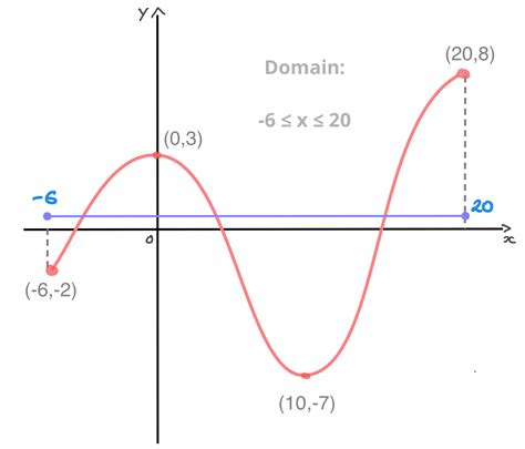 Domain & Range a Function