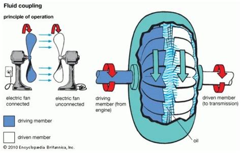 Fluid Coupling: Its Diagram, Parts, Working, Advantages [PDF]