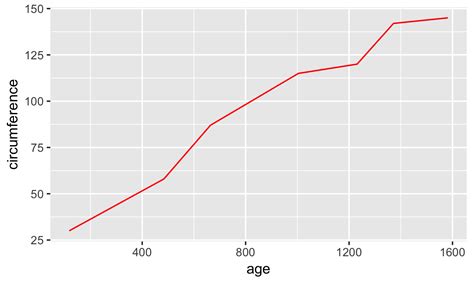 A Detailed Guide to Plotting Line Graphs in R using ggplot geom_line | R-bloggers