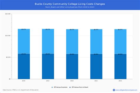 Bucks County CC - Tuition & Fees, Net Price