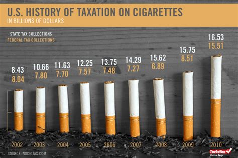 US History of Taxation on Cigarettes