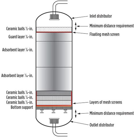 Optimal design and operation of molecular sieve gas dehydration units ...