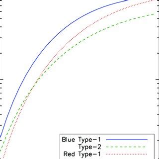 Evolution of L * with redshift for the three quasar types based on our... | Download Scientific ...