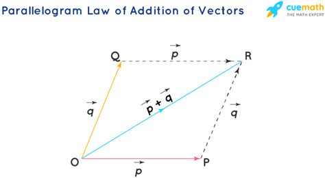 Vector Addition - Formula, Vector Sum | Addition of Vectors