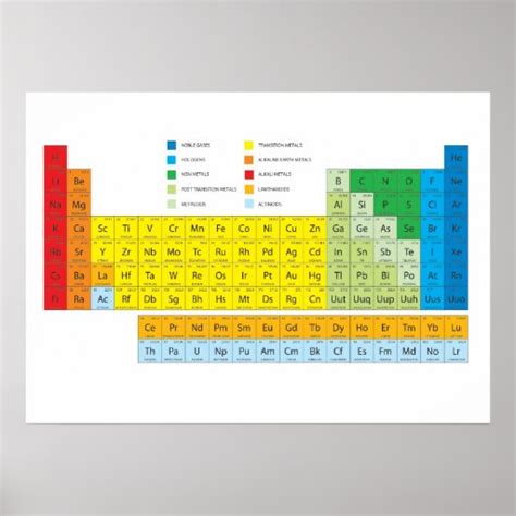 Periodic Table of Elements Wall Chart Poster | Zazzle